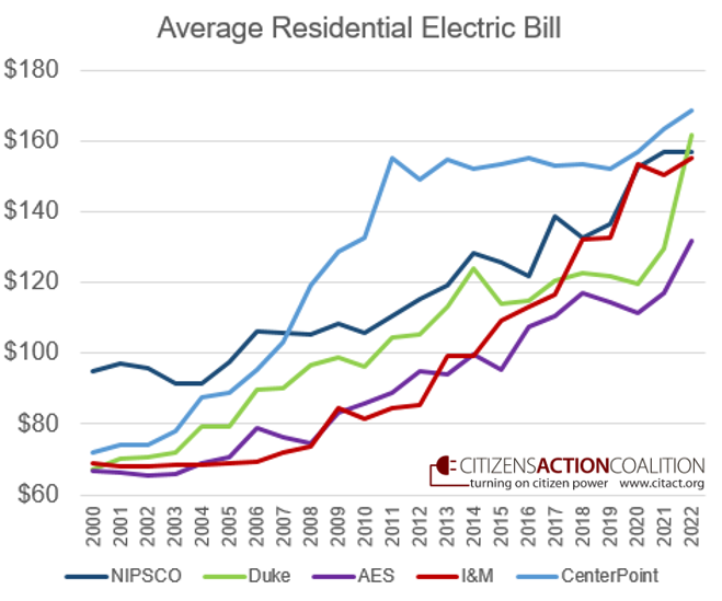 The average residential electric bill has increased drastically over the last two decades. This graph used the annual residential bill surveys posted on the Indiana Utility Regulatory Commission website and included in all of their annual reports.