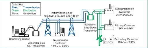 How the electric grid works. (North American Electric Reliability Corporation)