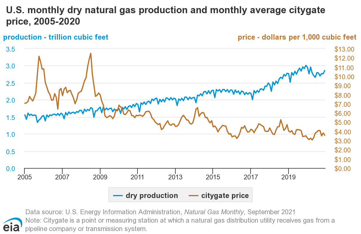 Annual natural gas production increased from 2005 through 2019, and U.S. natural gas prices generally decreased during the same period.